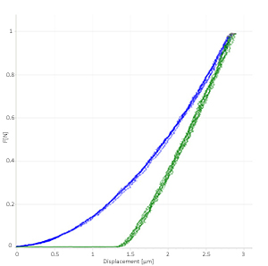 instrumented-indentation-Rtec-Instruments-IIT-curves